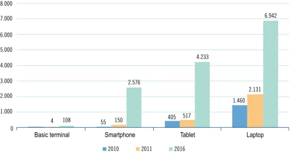 Figura 1.3: Tráfico medio estimado de banda ancha móvil por tipo de dispositivo en España para 2016 (MB/mes)