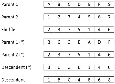 Figura 2.7: Ejemplo, en un algoritmo genético, de la operación de cruce por punto único con permutación aleatoria asociada