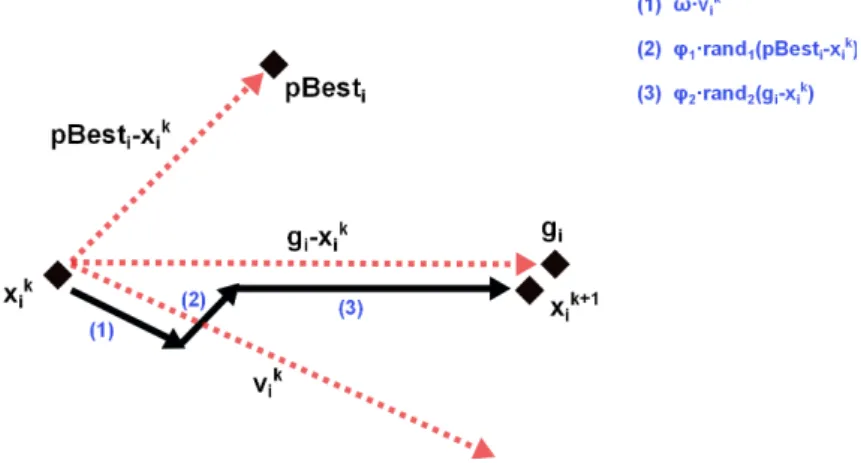Figura 2.18: Movimiento desde la iteración k a la iteración (k+1 ) de la partícula i en el espacio de búsqueda de soluciones
