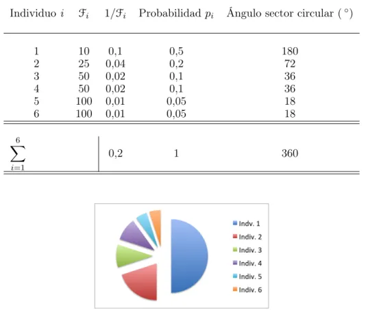 Figura 4.1: Ejemplo de distribución de probabilidades de selección de individuos por el método de la ruleta para la población de la Tabla 4.1.