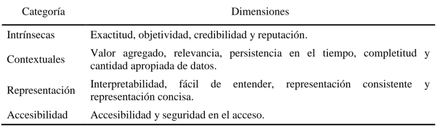 Tabla 5. Categorías en que se agrupan las dimensiones. 