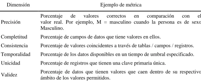 Tabla 6. Métricas y dimensiones asociadas. 