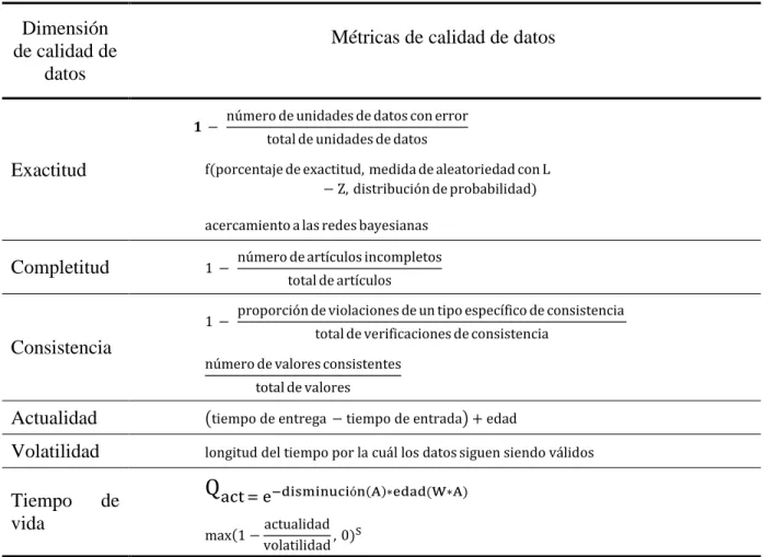 Tabla 7. Métricas para algunas dimensiones de calidad de datos. 
