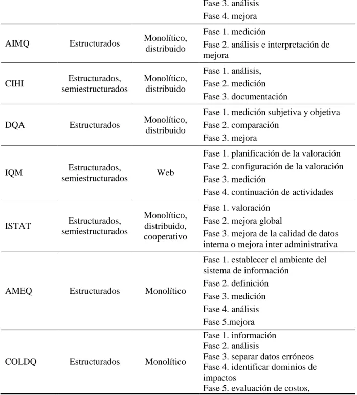 Tabla 12. Comparación entre metodologías de calidad de datos. 