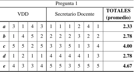 Tabla 13. Datos de la primera pregunta. 
