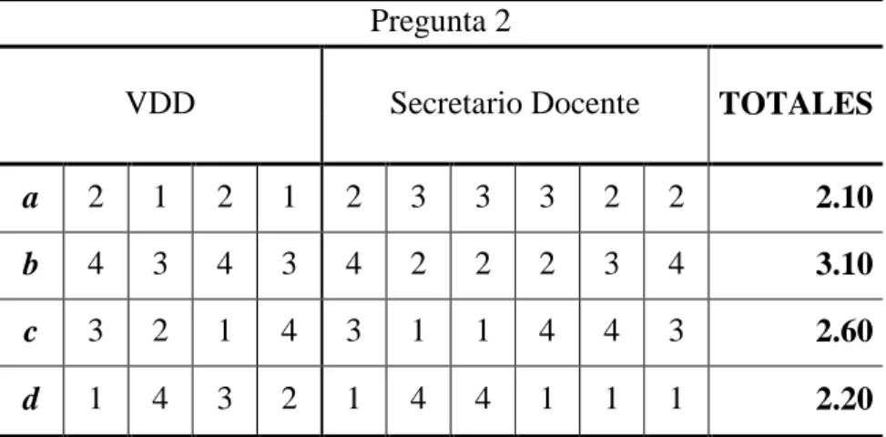 Tabla 14. Datos de la segunda pregunta. 