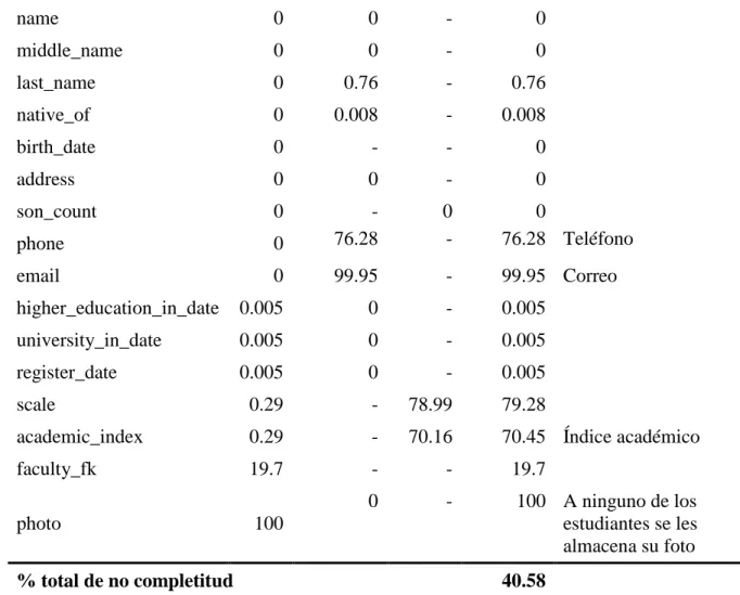 Tabla 15. Medición de la completitud. 