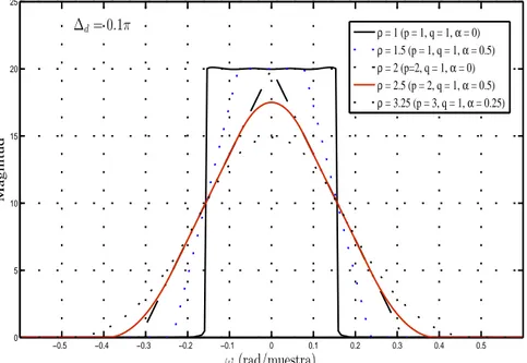 Figura 3.3  F un
iones α -spline de tipo I ( Ψ