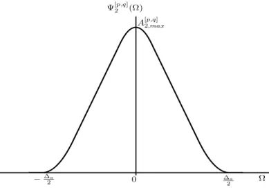 Figura 3.6  F un
ión α -spline en el dominio de la fre
uen
ia ( Ψ