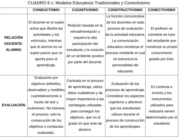 CUADRO 6 c: Modelos Educativos Tradicionales y Conectivismo 