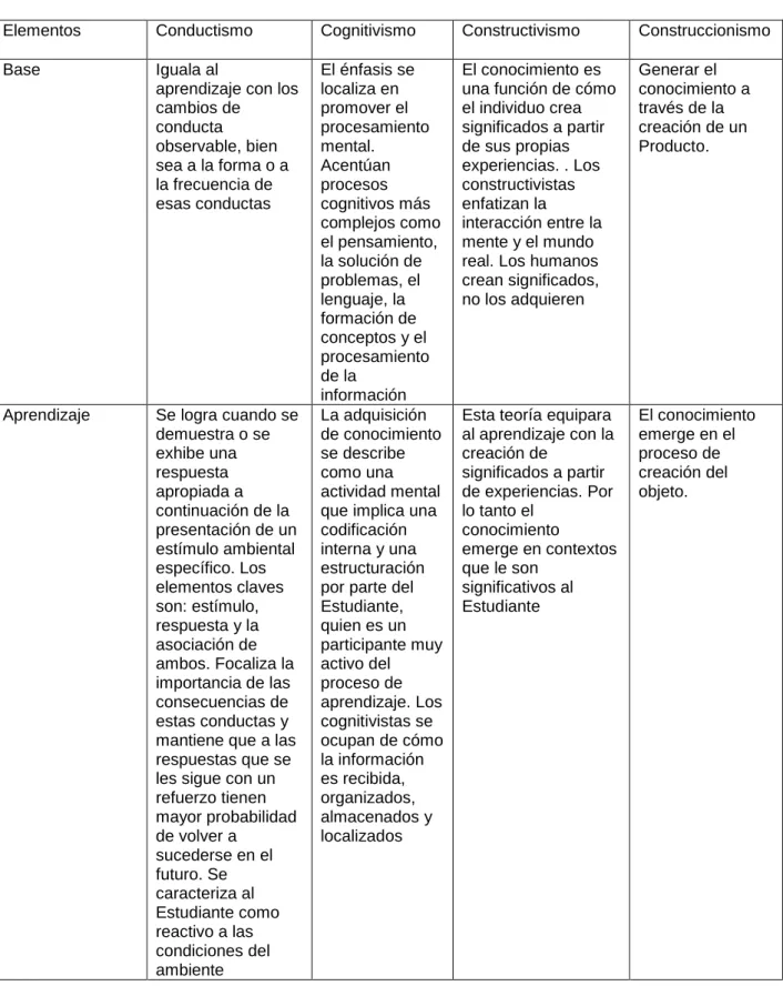 CUADRO 7 a:   Modelos Educativos Tradicionales y Construccionismo. 