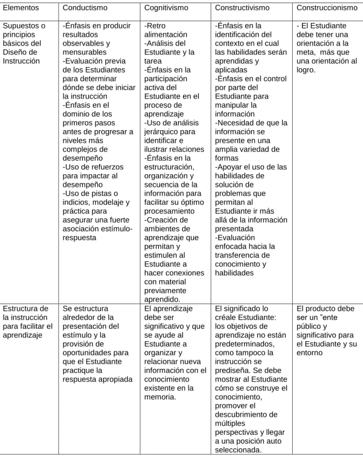 CUADRO 7 c:   Modelos Educativos Tradicionales y Construccionismo. 