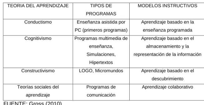 CUADRO 8: Modelos Instructivos Tradicionales 