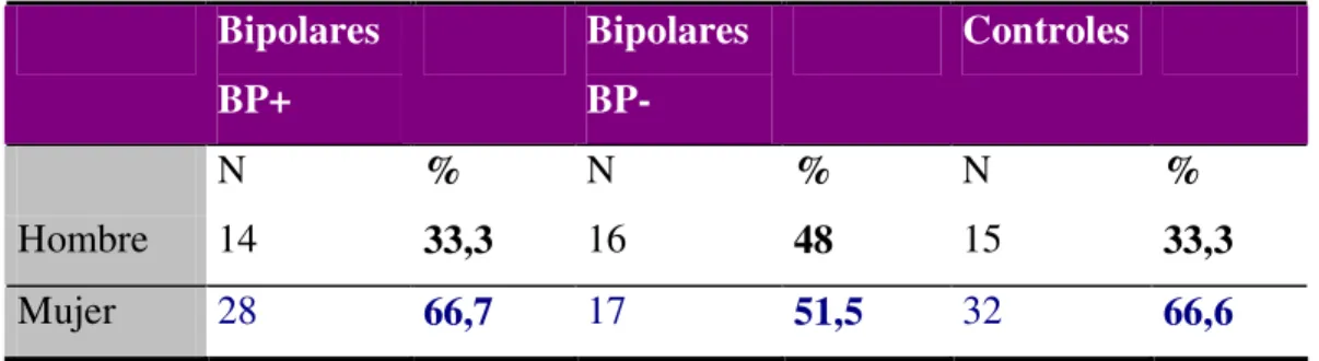 Tabla 9. Descripción de las características demográficas (sexo) 