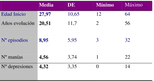 Gráfico  6.  Número  de  episodios  afectivos  de  la  muestra  total  de  pacientes  bipolares