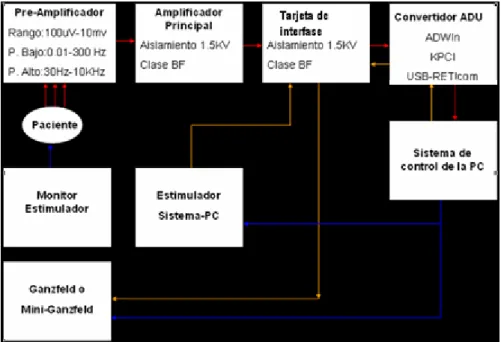 Figura  2.1. Diagrama  en bloques  del  hardware. 