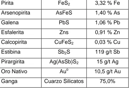 Tabla 1.1: Especies y porcentajes de elementos contenidos  en la cabeza de tratamiento