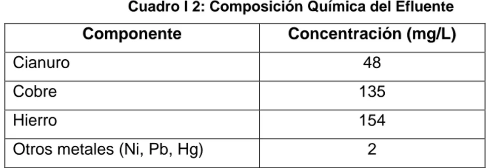 Cuadro I 3: Cianuro y Peróxido de hidrógeno en el Relave de Cianuración 