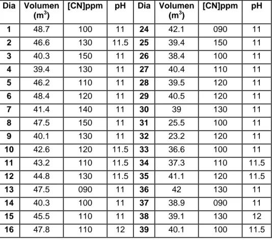 TABLA 2.2. Datos de volumen de efluente de la empresa  