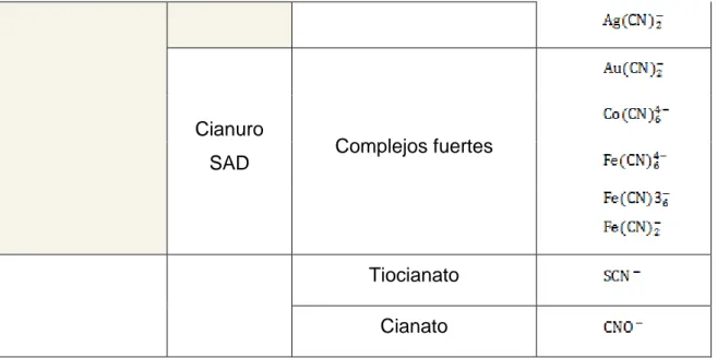 Tabla  Nº  2.4:  Estabilidad  relativa  de  compuestos  de  cianuros  metálicos  en  agua  listados  en  orden  de  estabilidad (BERND, 2007; MUDDER, BOTZ y SMITH, 2001 y HUITT, 1982)