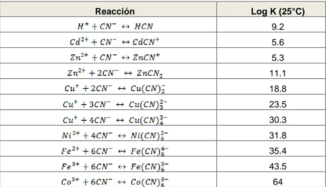 Tabla 2.5: Constante de formación de complejos débiles y fuertes de cianuros metálicos (HUIATT, 1983) 