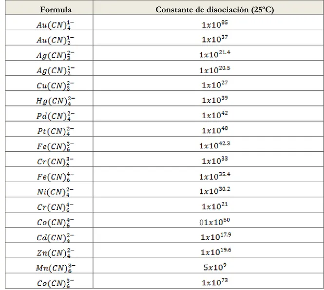 Tabla Nº 2.6: Constante de estabilidad de complejos de cianuros metálicos (FLYNN y McGILL, 1995; 