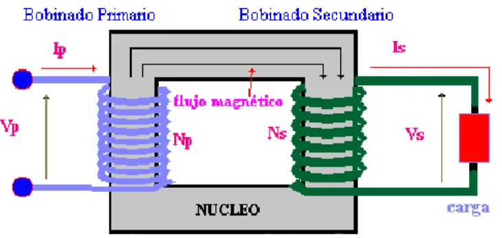 Figura 1.1. Transformador con carga conectada en el secundario. 
