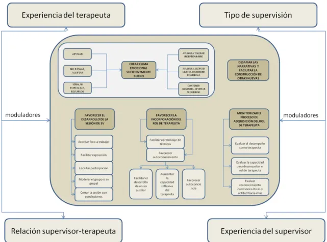 Figura 13. Roles del supervisor y moduladores de rol 