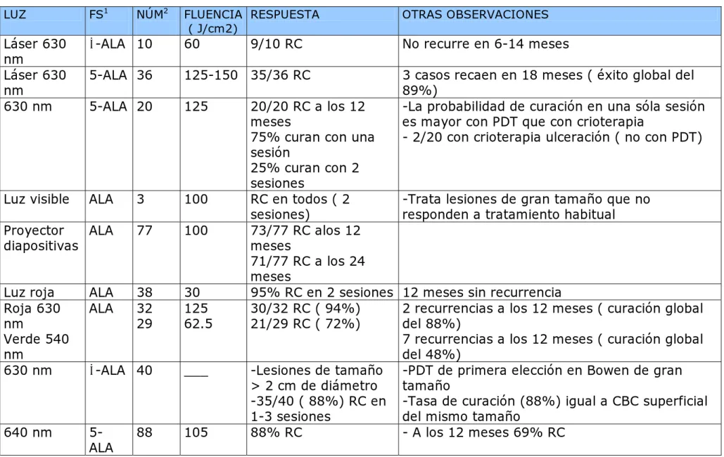 TABLA III. ENFERMEDAD DE BOWEN TRATADA CON TFD 46-65 AUTOR 