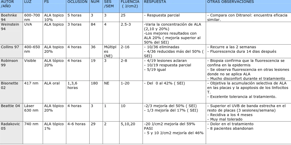 TABLA VI. PUBLICACIONES DE PSORIASIS TRATADA CON TFD 90-102