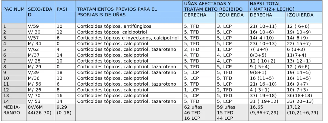 TABLA XI. CARACTERÍSTICAS DE LOS PACIENTES CON PSORIASIS DE UÑAS Y NAPSI PREVIO AL  TRATAMIENTO