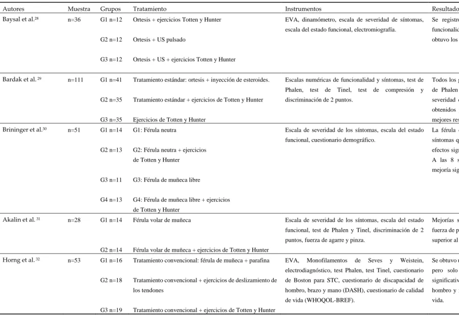 Tabla II. Características de los estudios 