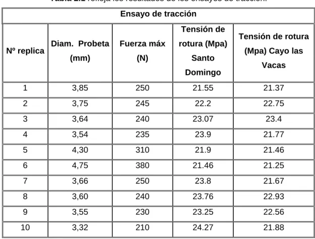 Tabla 2.1 refleja los resultados de los ensayos de tracción. 