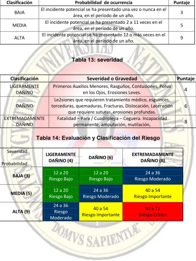 Tabla 12: probabilidad de que ocurra el(los) incidente(s) asociado(s) 