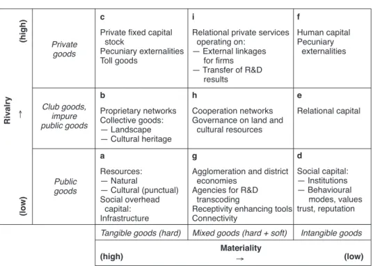 Figure 1.  Territorial capital: a taxonomy Private goods Club goods, impure public goods Public goods c