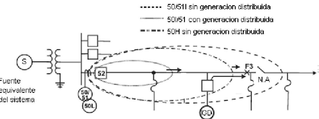 Tabla 1.1 División de la corriente de cortocircuito trifásica entre el suministro y la GD   La  Fig