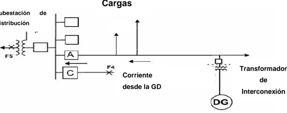 Fig. 1.5. Distribución de corriente por A, fallo en F5. 