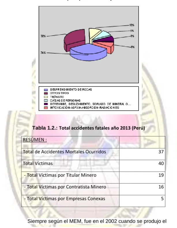 Tabla 1.2.: Total accidentes fatales año 2013 (Perú) 