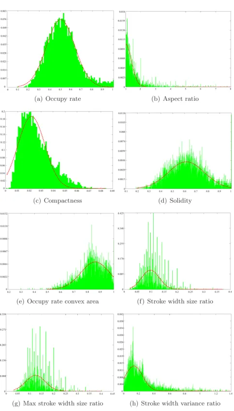 Figure 3.6: Normalized histograms of features vs approximated Gaussian functions for character com- com-ponents on ICDAR’03 training set.