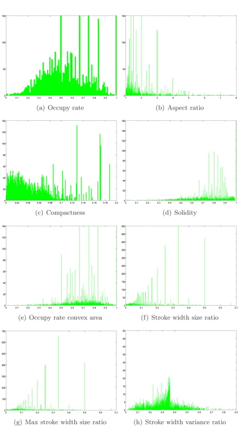 Figure 3.7: Histograms of features for non-character components on ICDAR’03 training set.