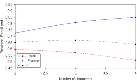 Figure 3.17: Effect of varying the minimum number of characters per text line.