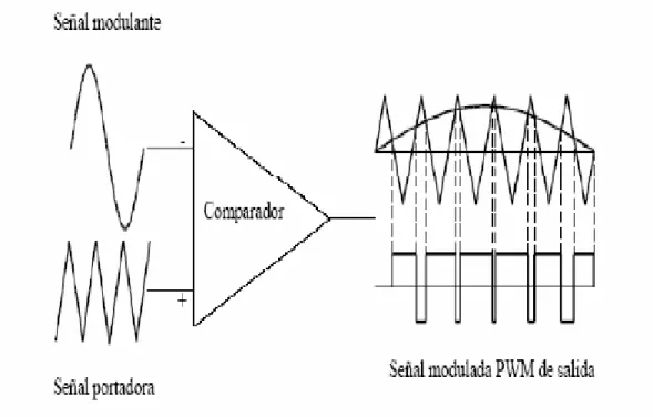 Figura 1.5  Principio de la modulación senoidal con onda portadora triangular. 
