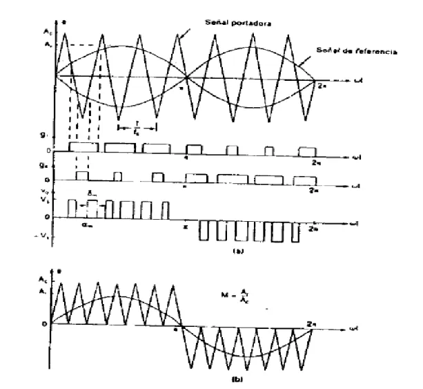 Figura 1.6  Modulación senoidal de ancho de pulso. 