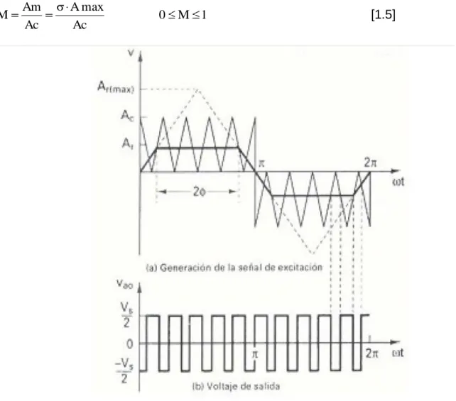 Figura 1.10 Modulación trapezoidal. 
