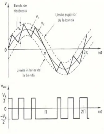 Figura 1.14  Modulación Delta.