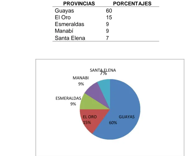 Tabla  3: Hectáreas de producción de camarón en Ecuador en  porcentaje (2015). Tomado de: MAGAP  