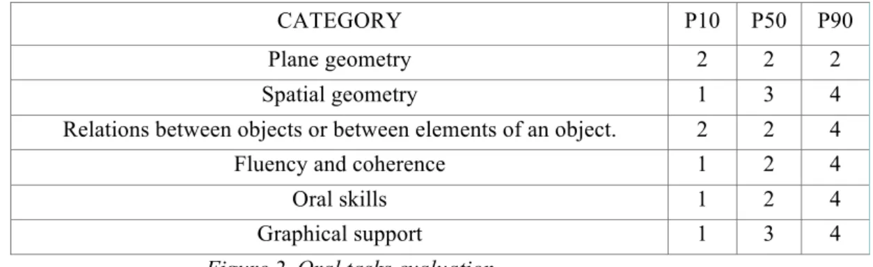 Figure  2  shows  a  relevant  correlation  between  the  results  of  the  oral  activity  and  the  written  exam,  and  these variables are also strongly correlated to the different aspects concerning each student’s performance  at  the  level  of  spok