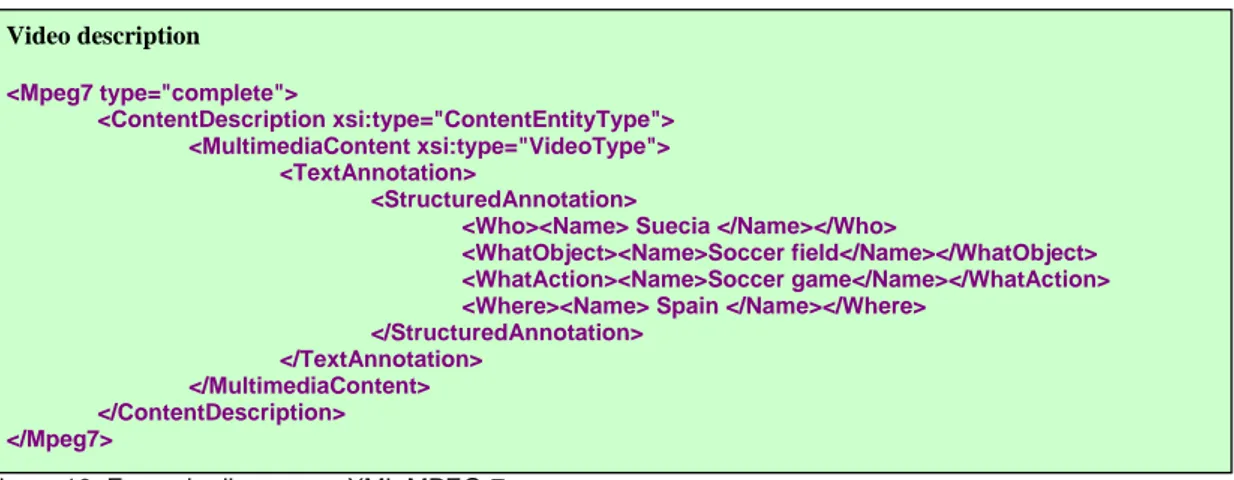 Figura 10. Exemple d’esquema XML MPEG-7. Video description &lt;Mpeg7 type=&#34;complete&#34;&gt;  &lt;ContentDescription xsi:type=&#34;ContentEntityType&#34;&gt; &lt;MultimediaContent xsi:type=&#34;VideoType&#34;&gt; &lt;TextAnnotation&gt; &lt;StructuredAn
