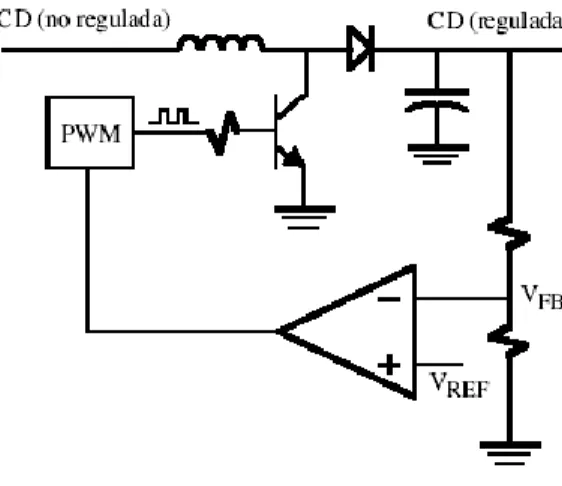 Fig. 1.9. Convertidor CD-CD en modo de conmutación con control PWM. 