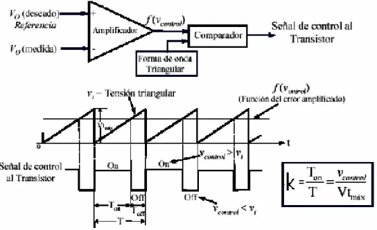 Fig. 1.10. Obtención de la señal PWM. 